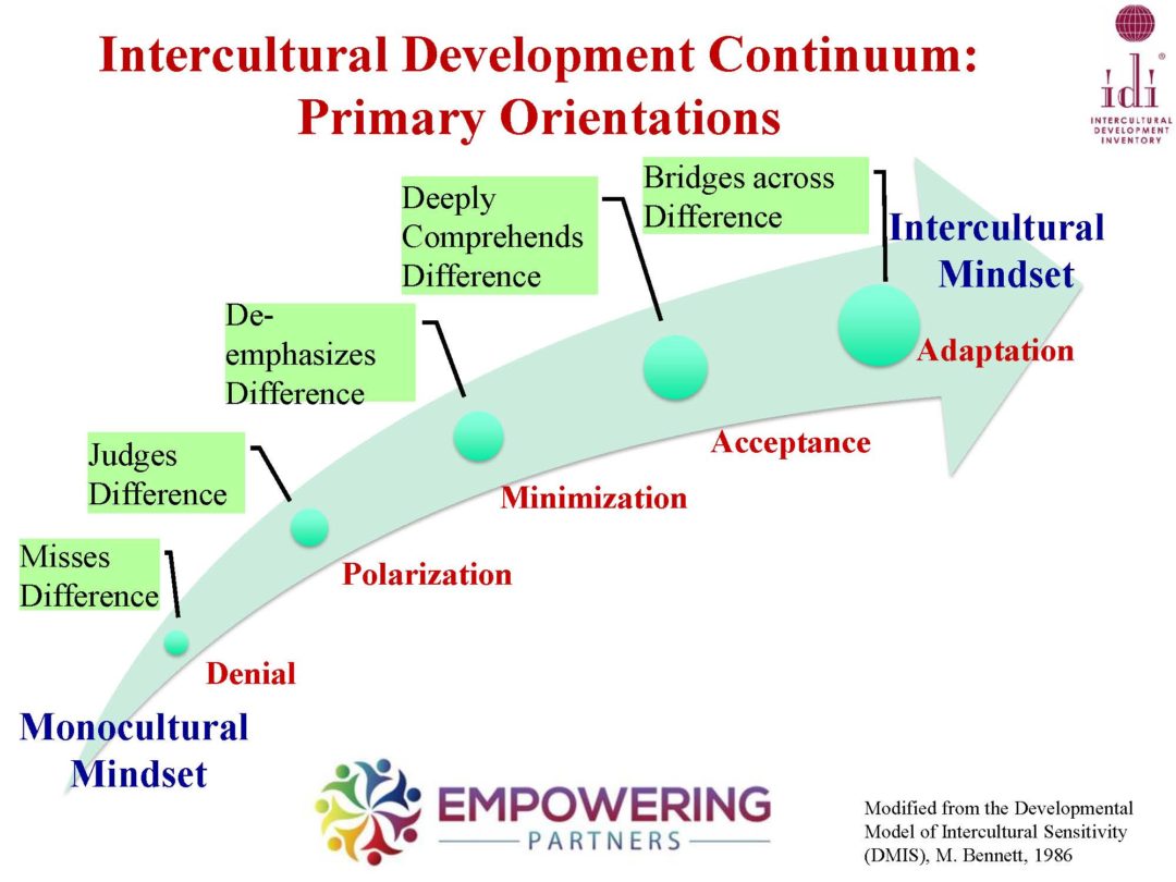 There many stages. Developmental model of Intercultural sensitivity. Intercultural competence. Гликемический Континуум. What is Intercultural communication.