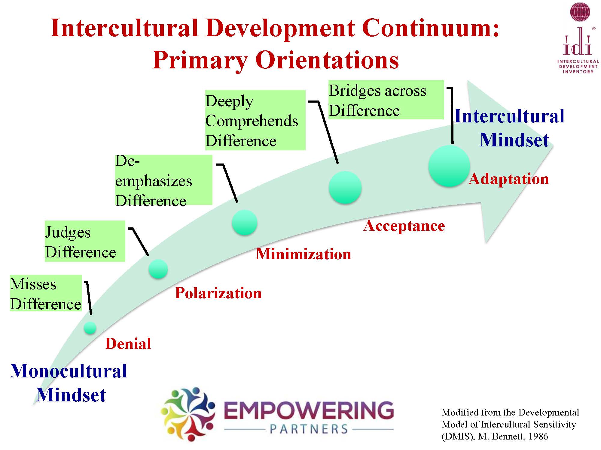 Intercultural Competence Empowering Partners